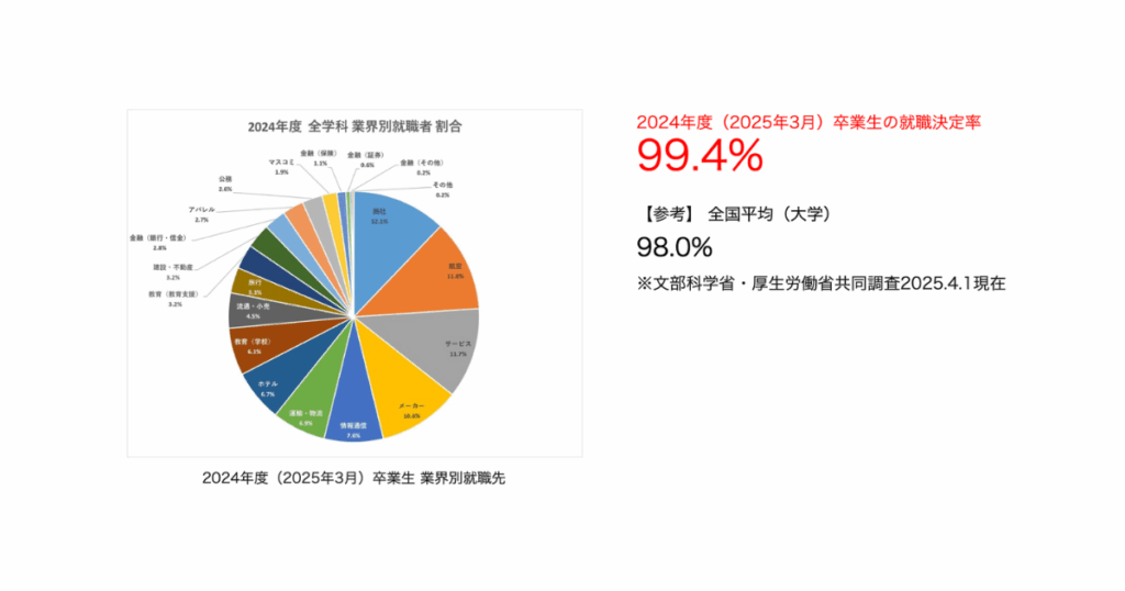 名古屋外国語大学卒業生実績